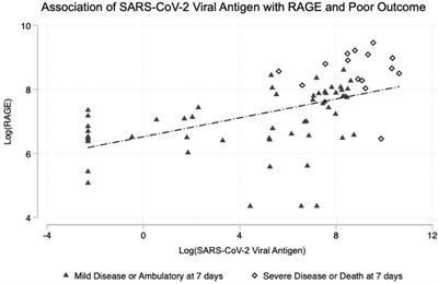 Association of SARS-CoV-2 nucleocapsid viral antigen and the receptor for advanced glycation end products with development of severe disease in patients presenting to the emergency department with COVID-19